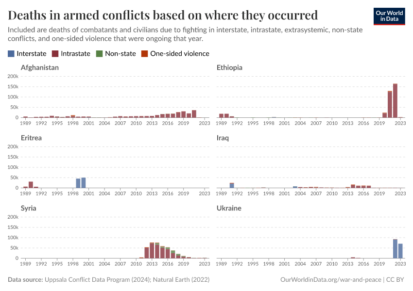 Deaths in armed conflicts based on where they occurred