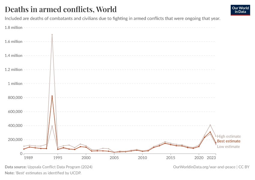 Deaths in armed conflicts