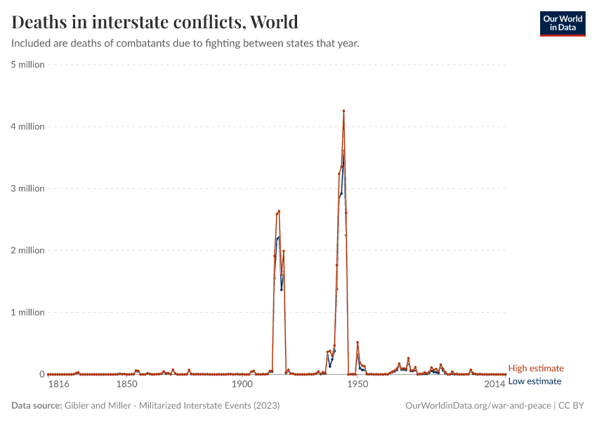 Deaths in interstate conflicts