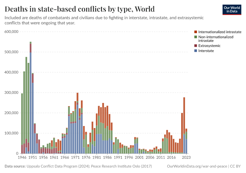 Deaths in state-based conflicts by type