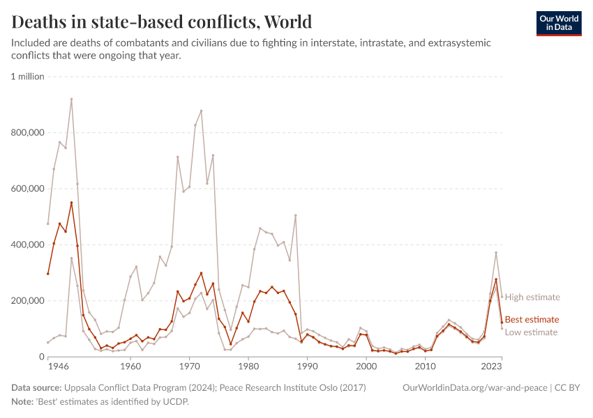 Deaths in state-based conflicts