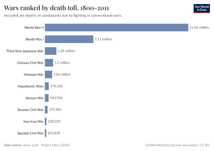 Wars ranked by death toll, 1800-2011