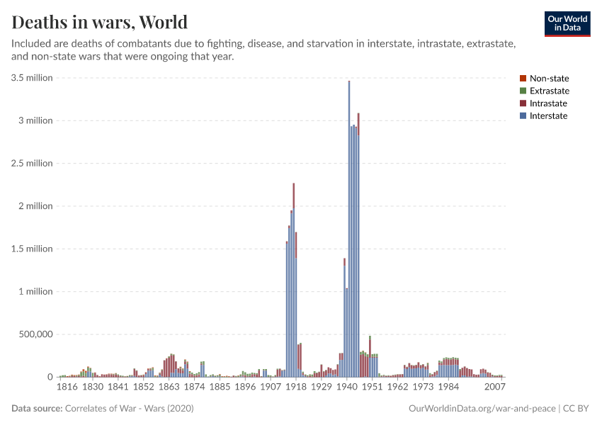 Deaths in wars