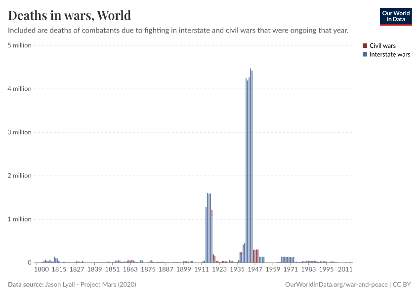 Deaths in wars