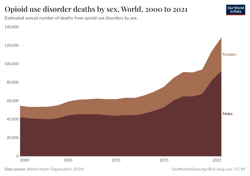 Opioid use disorder deaths by sex