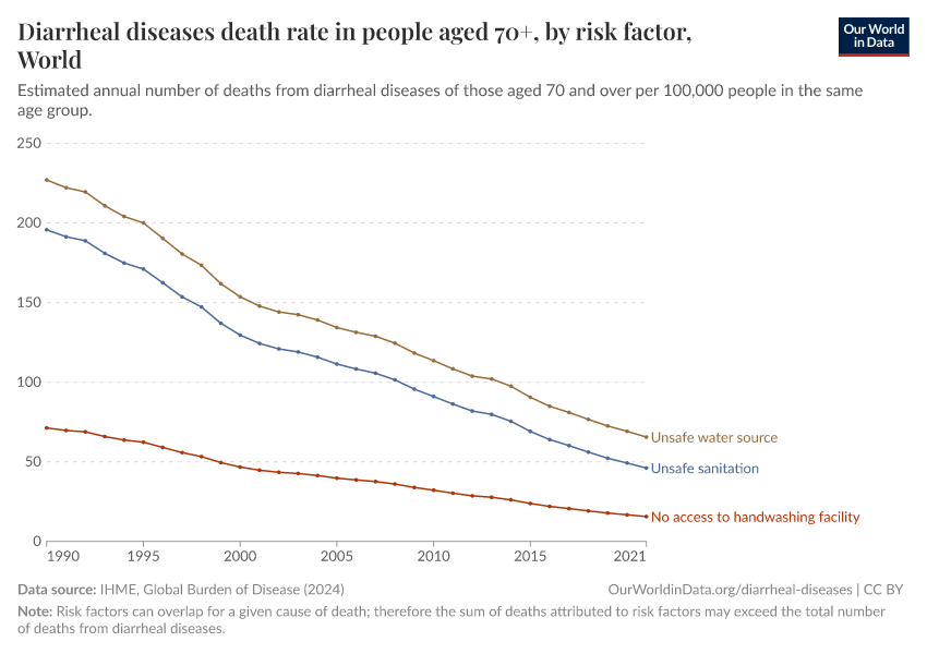 Diarrheal diseases death rate in people aged 70+, by risk factor