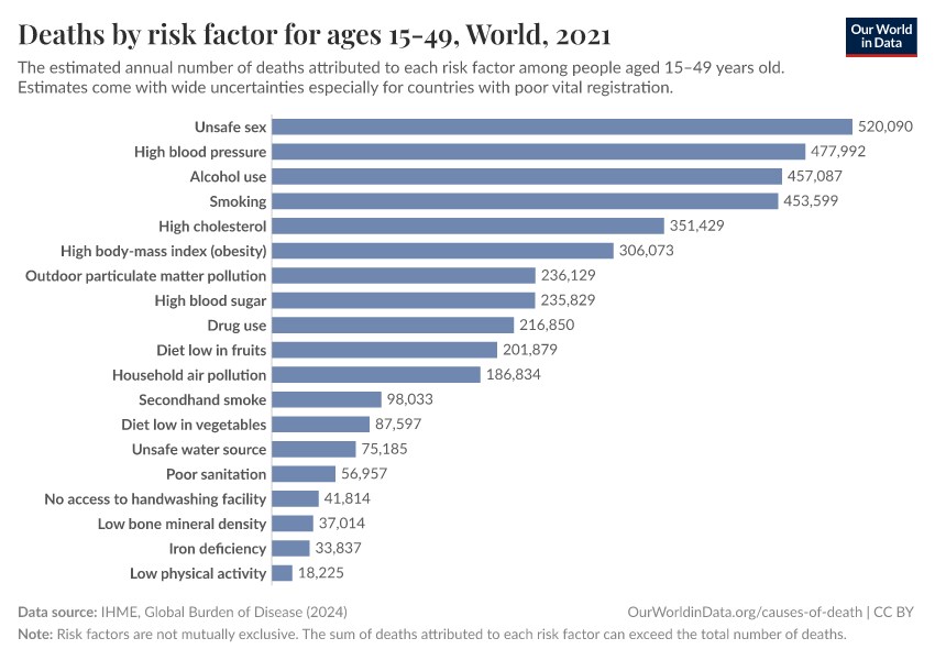 Deaths by risk factor for ages 15-49