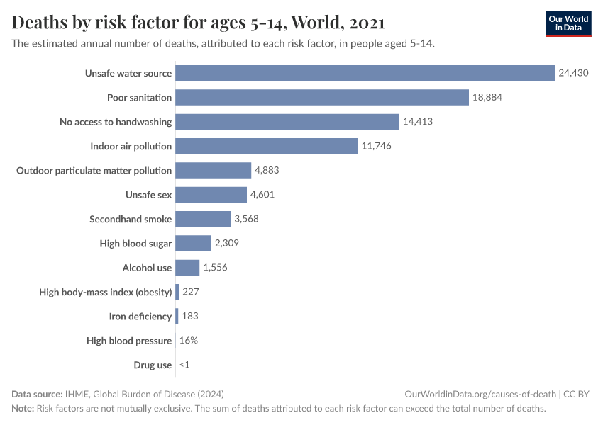 Deaths by risk factor for ages 5-14