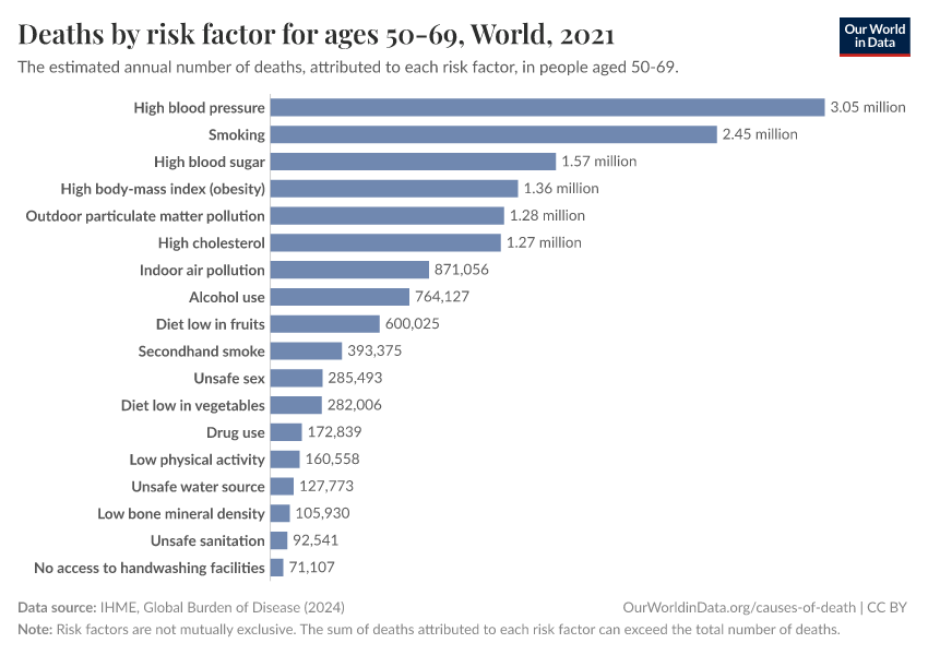 Deaths by risk factor for ages 50-69