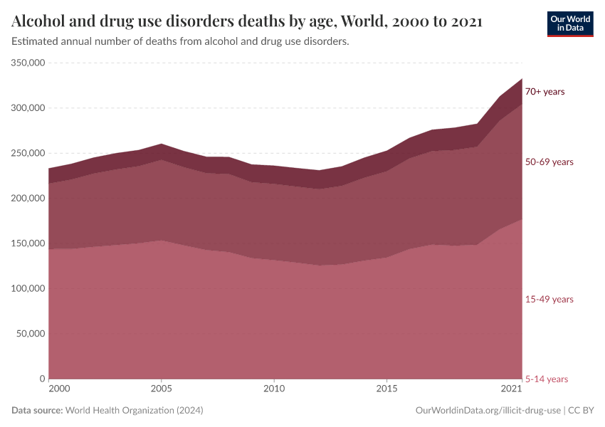 Alcohol and drug use disorders deaths by age