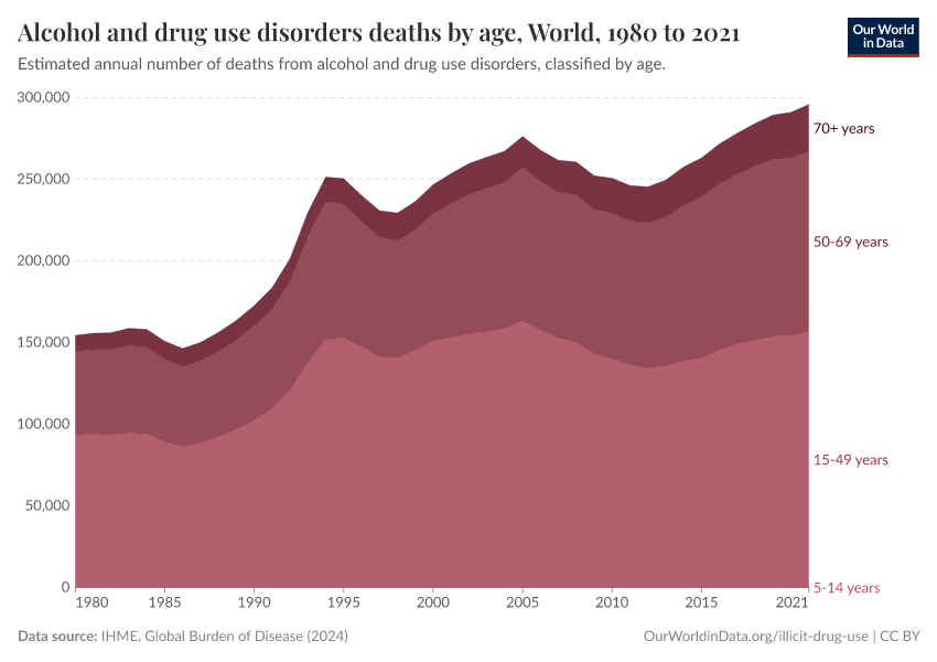 Alcohol and drug use disorders deaths by age