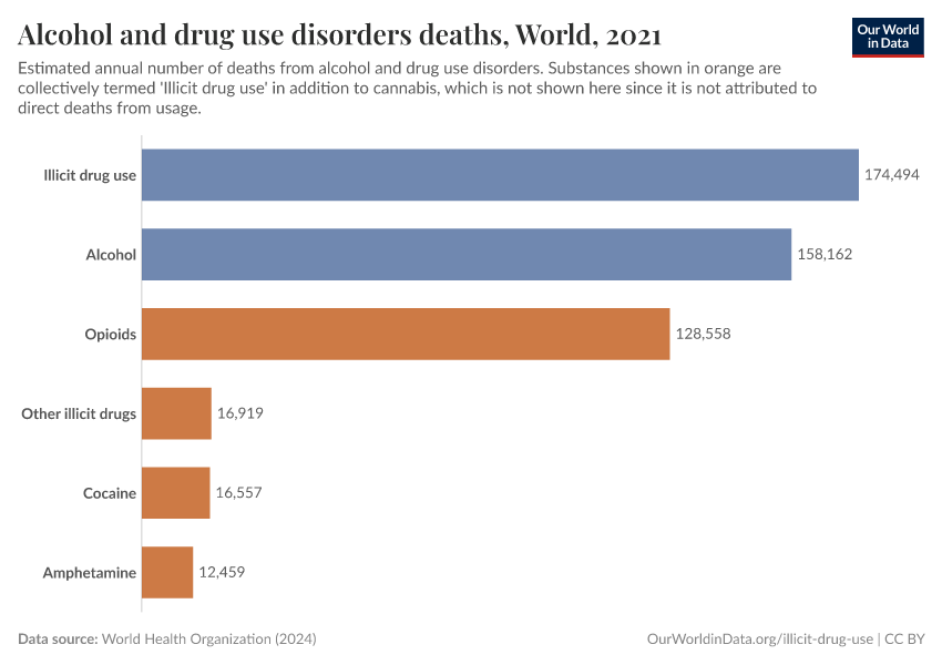 Alcohol and drug use disorders deaths