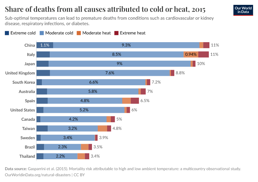 Share of deaths from all causes attributed to cold or heat