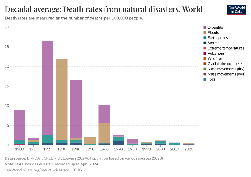 Decadal average: Death rates from natural disasters