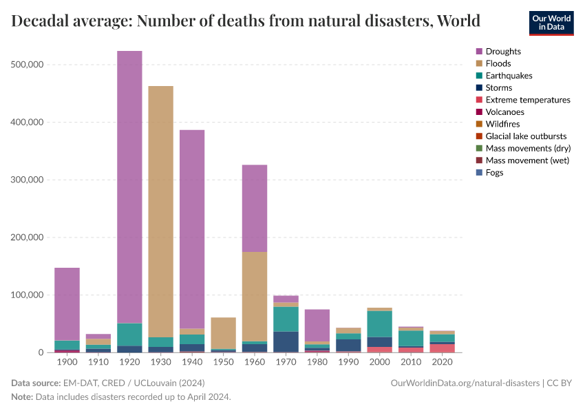 Decadal average: Number of deaths from natural disasters