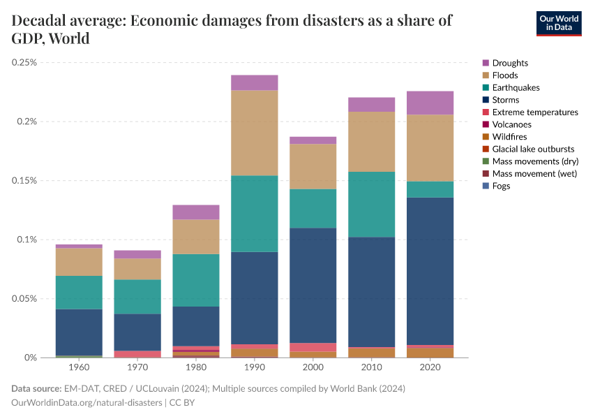 Decadal average: Economic damages from disasters as a share of GDP