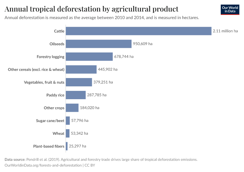 Annual tropical deforestation by agricultural product