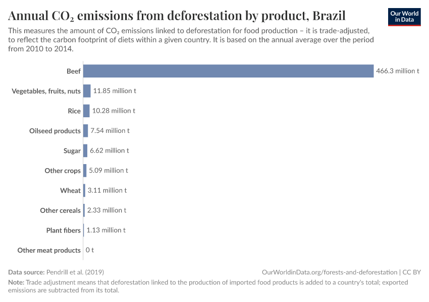 Annual CO₂ emissions from deforestation by product