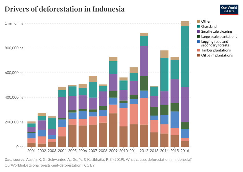 Drivers of deforestation in Indonesia