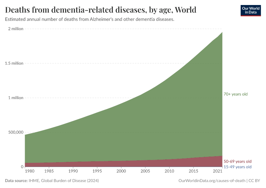 Deaths from dementia-related diseases, by age