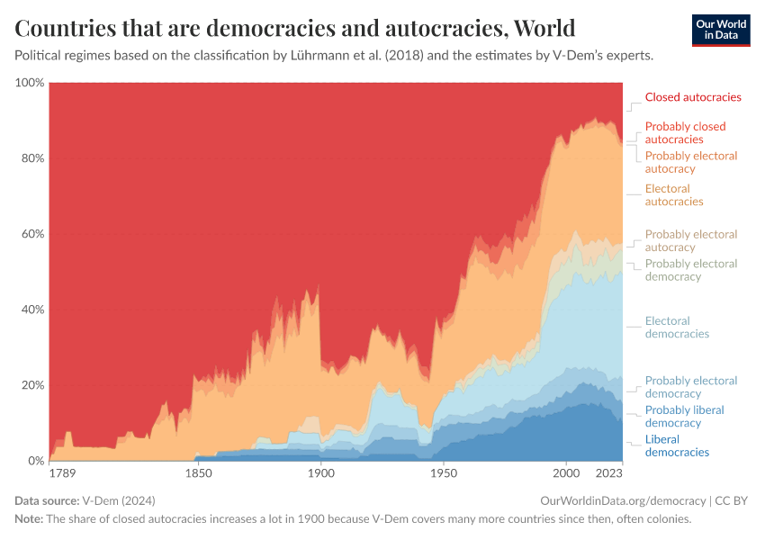 Countries that are democracies and autocracies