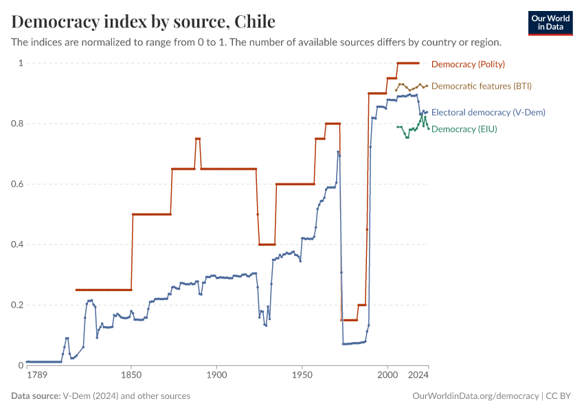 Democracy index by source