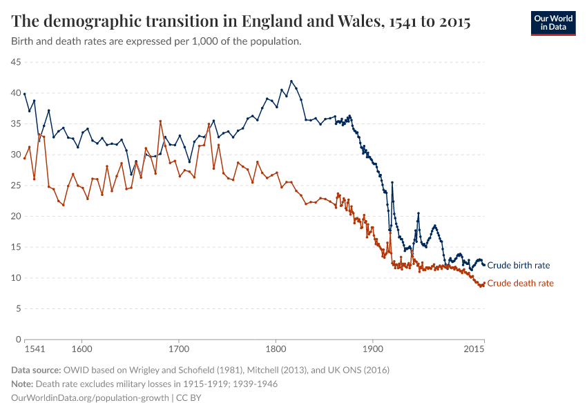 The demographic transition in England and Wales