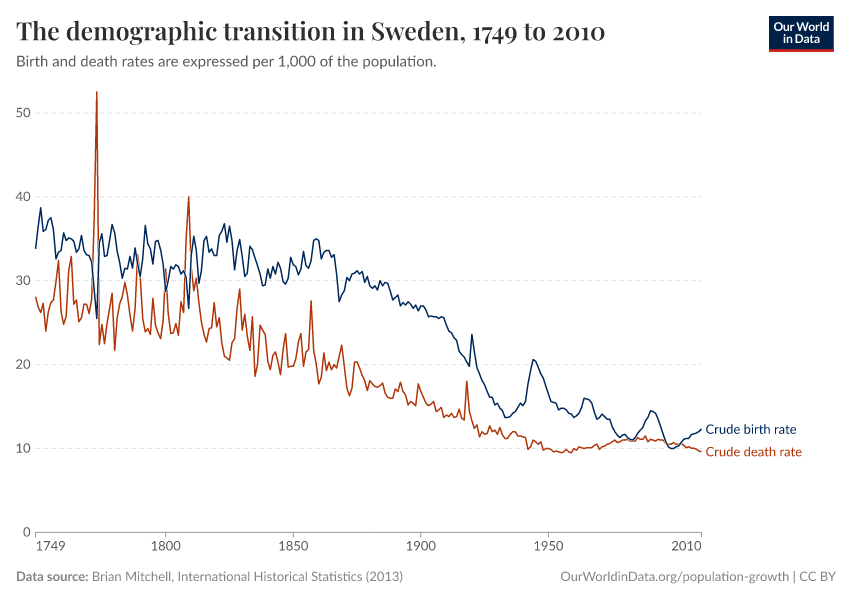 The demographic transition in Sweden