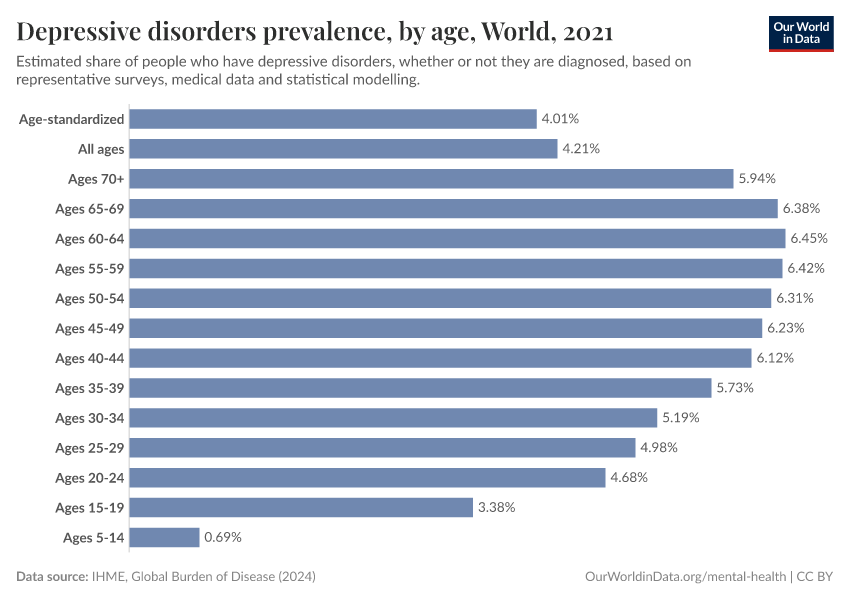 Depressive disorders prevalence, by age