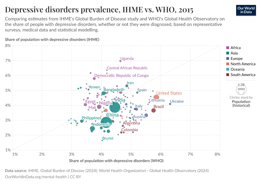 Depressive disorders prevalence, IHME vs. WHO