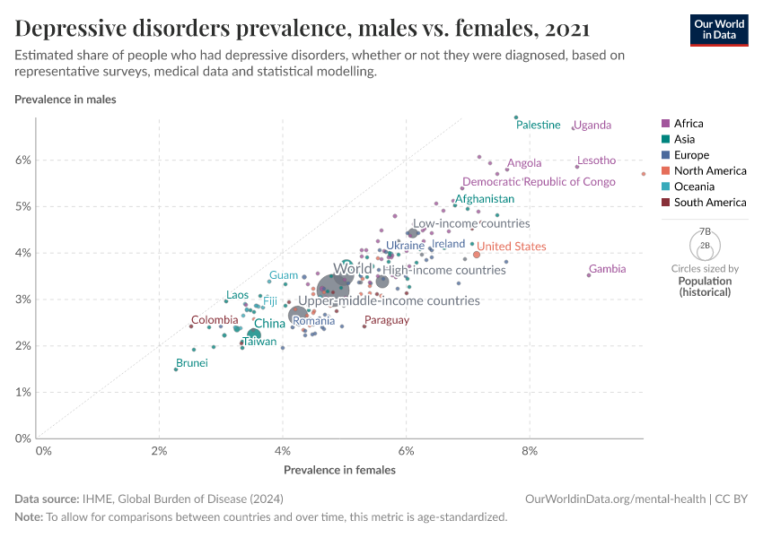 Depressive disorders prevalence, males vs. females