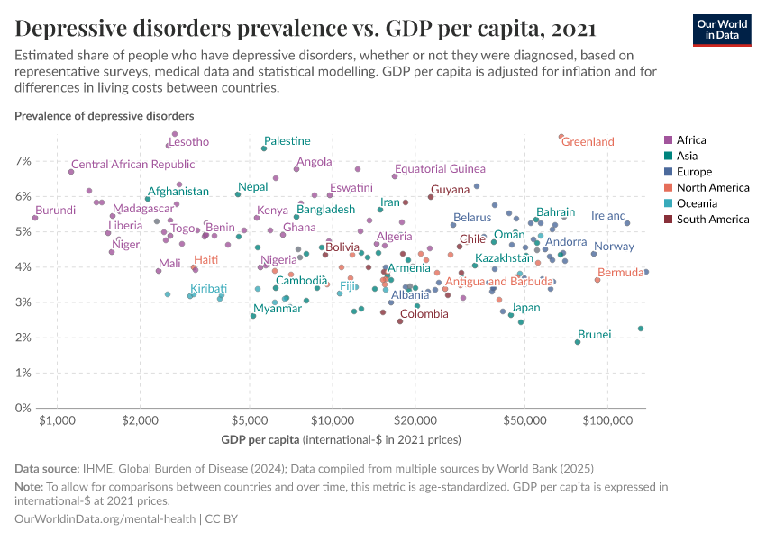 Depressive disorders prevalence vs. GDP per capita