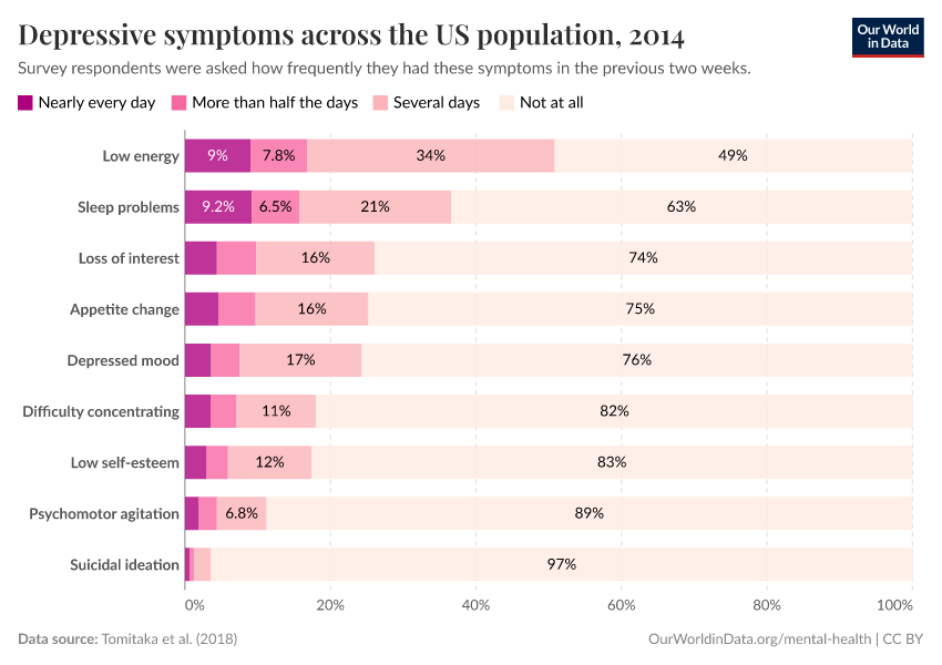 Depressive symptoms across the US population