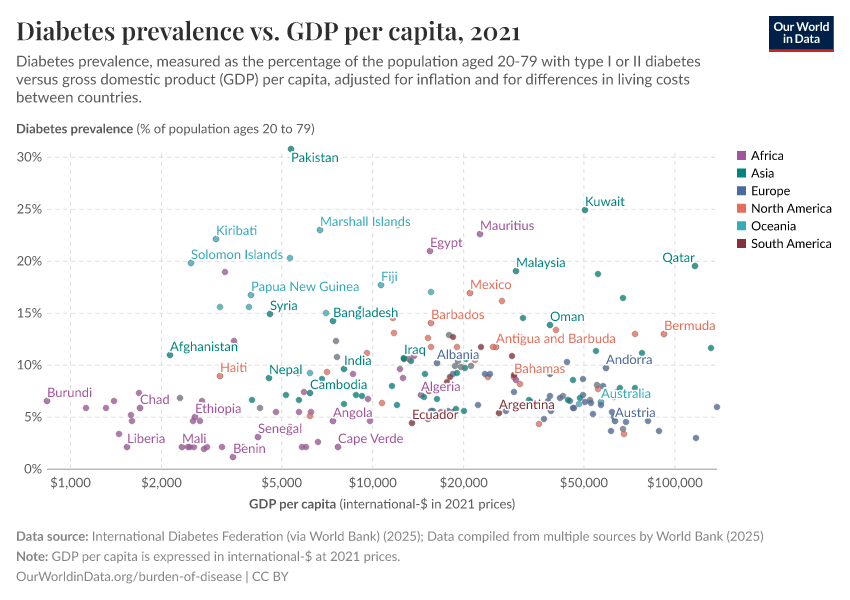 Diabetes prevalence vs. GDP per capita