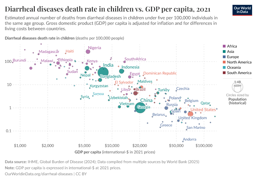 Diarrheal diseases death rate in children vs. GDP per capita