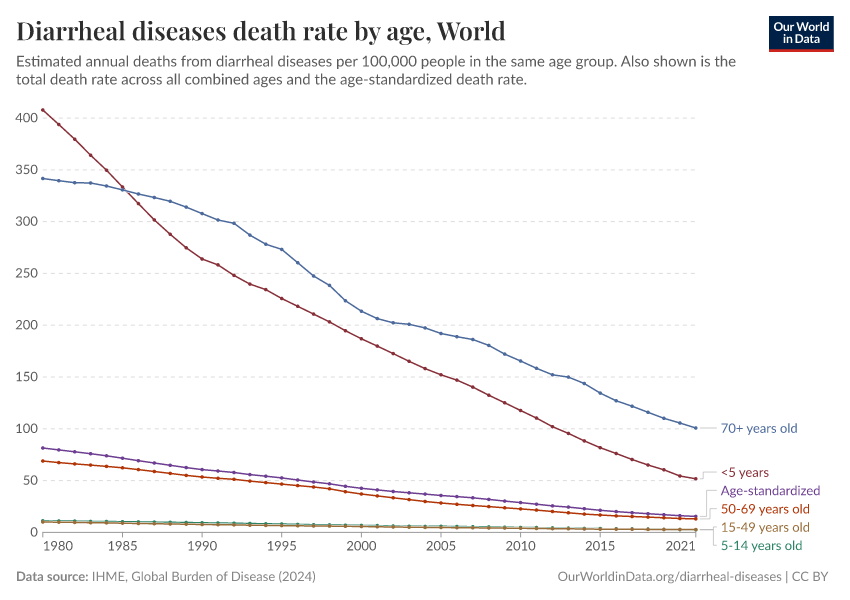 Diarrheal diseases death rate by age