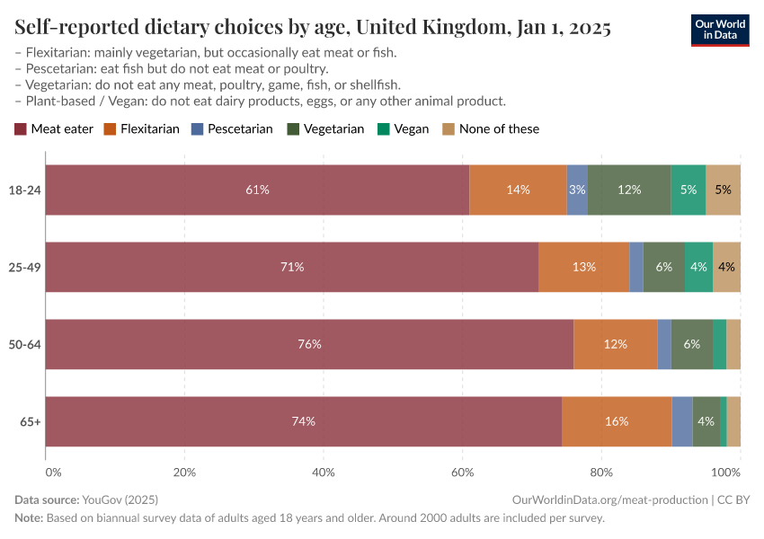 Self-reported dietary choices by age, United Kingdom