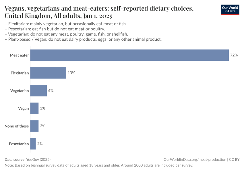 Vegans, vegetarians and meat-eaters: self-reported dietary choices, United Kingdom