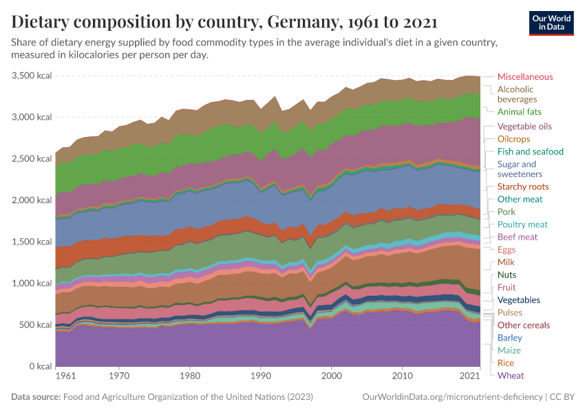 Dietary composition by country