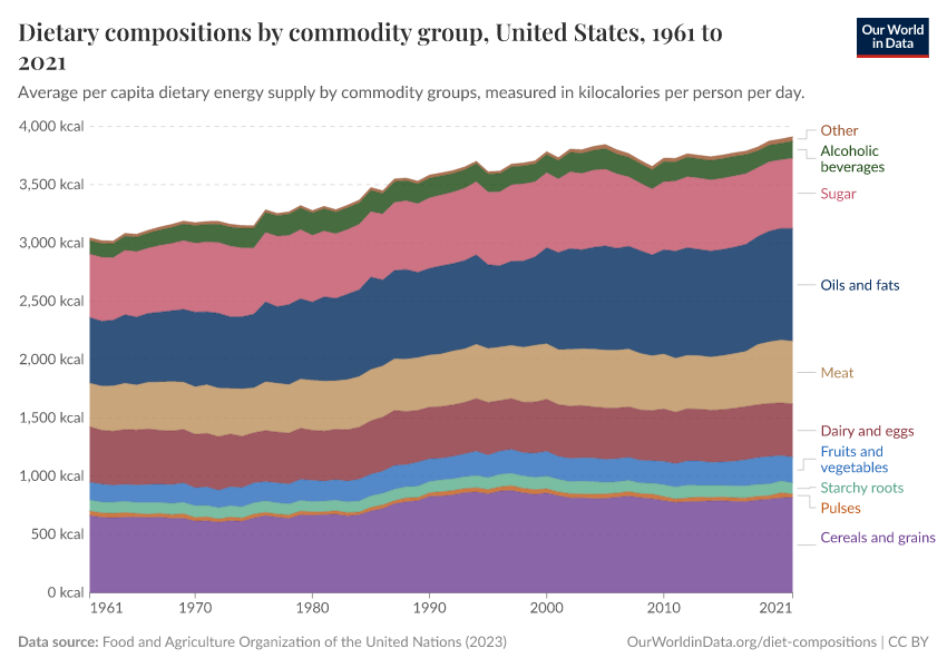 Dietary compositions by commodity group