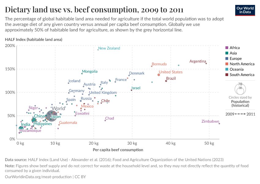 Dietary land use vs. beef consumption