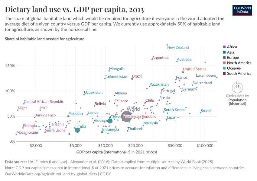 Dietary land use vs. GDP per capita