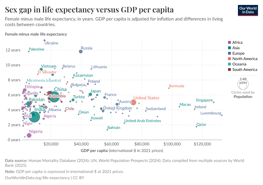 Sex gap in life expectancy versus GDP per capita