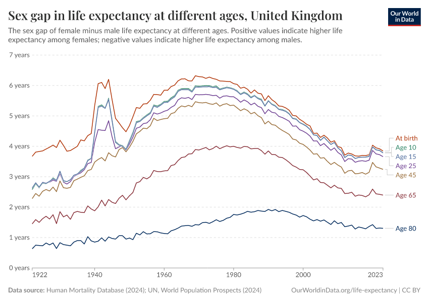 Sex gap in life expectancy at different ages