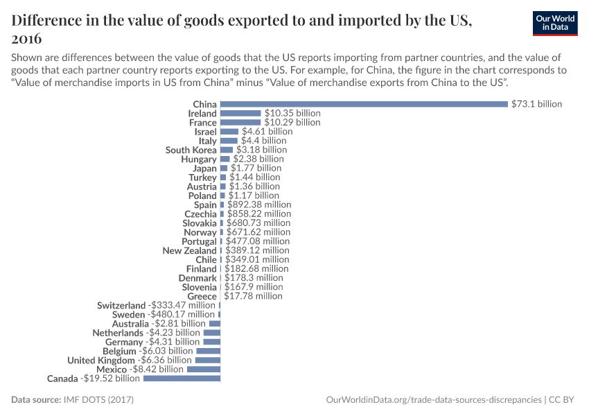 Difference in the value of goods exported to and imported by the US