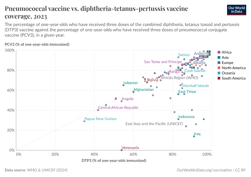 Pneumococcal vaccine vs. diphtheria-tetanus-pertussis vaccine coverage