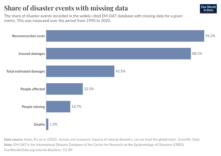 Share of disaster events with missing data