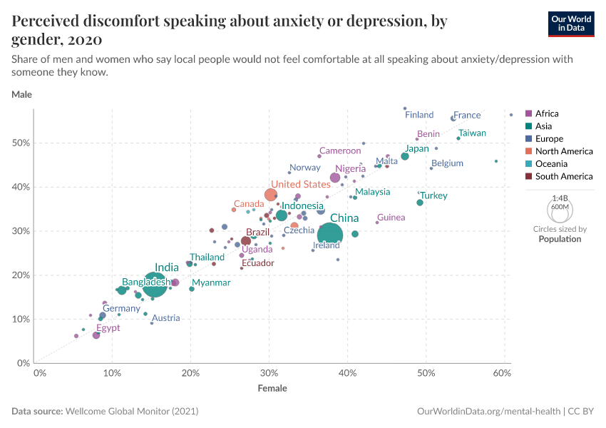 Perceived discomfort speaking about anxiety or depression, by gender