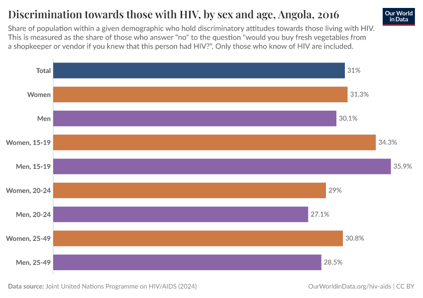 Discrimination towards those with HIV, by sex and age