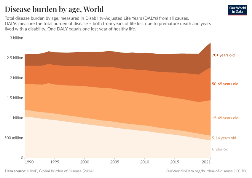 Disease burden by age